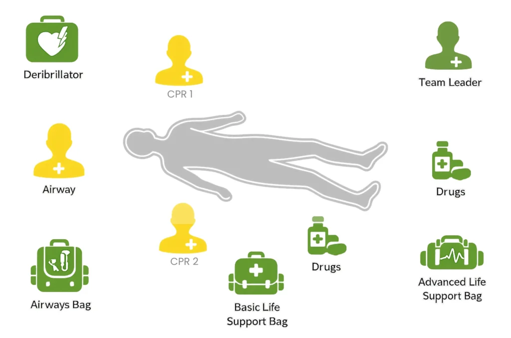 Pitstop resuscitation team layout