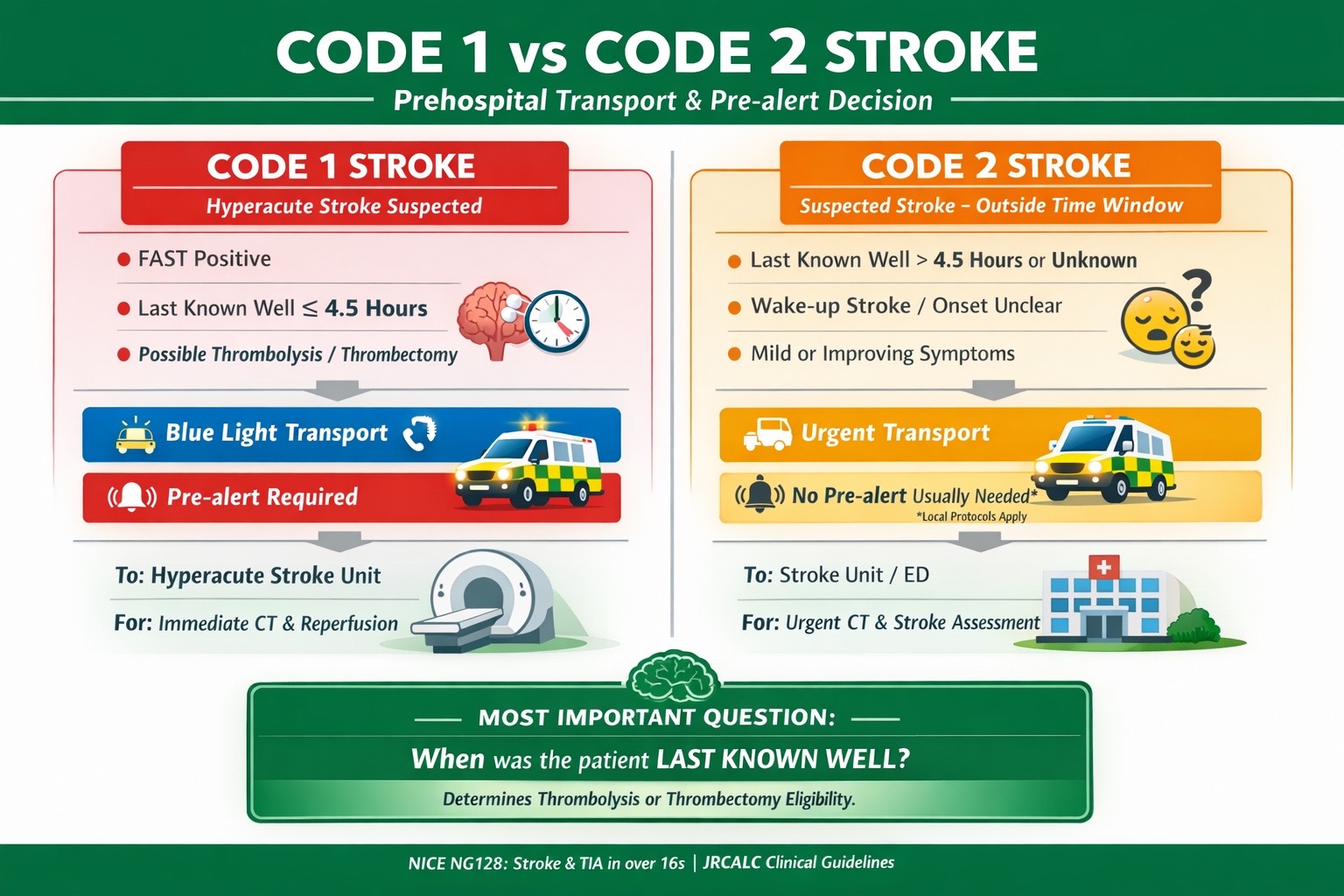 Code 1 vs Code 2 Stroke: How Stroke Pathways Work for UK Paramedics ...